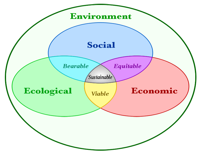 More traditional "Venn diagram" illustrating how sustainability is the state in which social, ecological and economic factors are balanced.