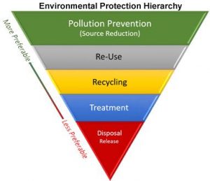 Pollution prevention hierarchy diagram